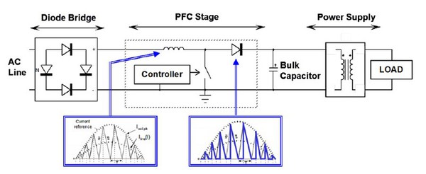 图二 : PFC在二极体电桥和大电容器之间