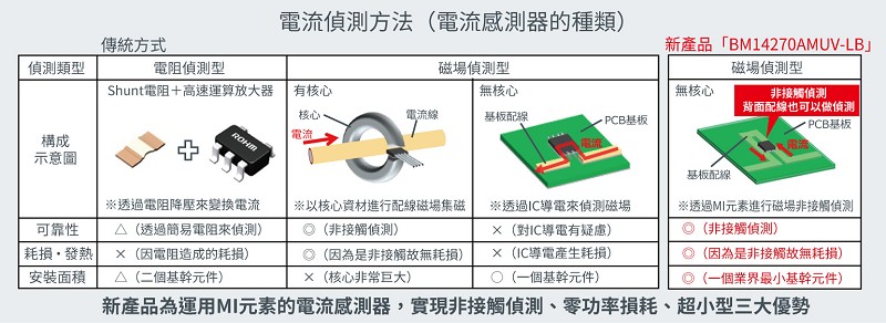 電流偵測方法（電流感測器的種類）