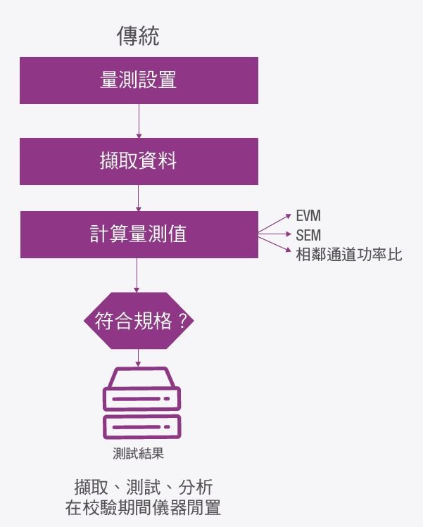 傳統測試方法導致測試硬體閒置