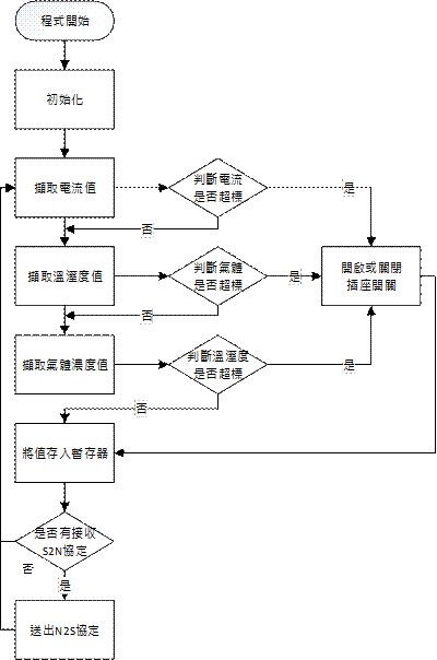 插座終端MCU主控程式流程圖