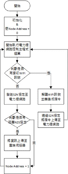 圖十二 : 電力線網路控制伺服器MCU主程式流程