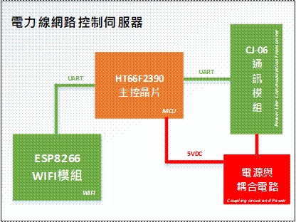 圖三 : 電力線網路控制伺服器架構圖
