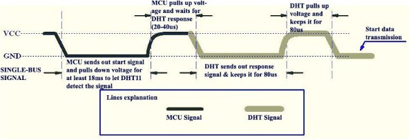 图五 :  DHT11通讯流程图[4]
