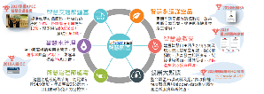 圖一 : 科學園區首度導入智慧化設施與服務四年,榮獲國際安全獎(ISA)、APEC能源智慧社區(ESCI)智慧運輸金獎,及入圍亞太區智慧城市獎(IDC)等國際獎項及國內專利肯定