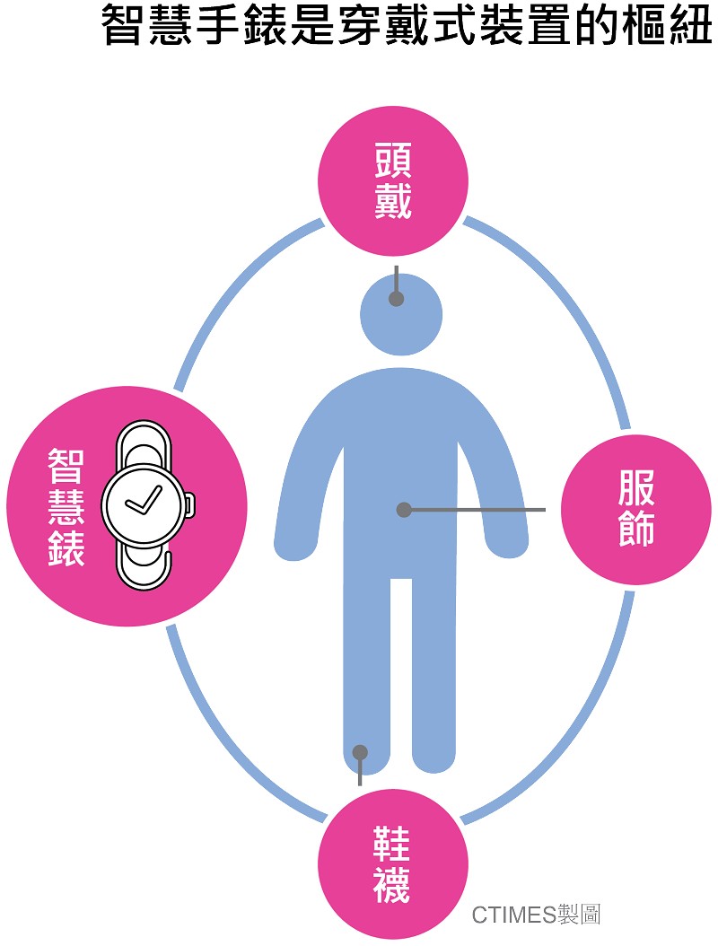 Ctimes 走過導入期穿戴式裝置將迎來一波強勢成長 穿戴式裝置 電池 晶片 感測器 處理器 異質整合 Micro Led Google 谷歌 三星 Samsung