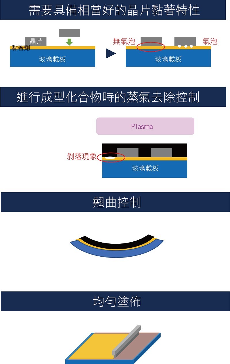 FO-WLP/PLP急需要面對的問題跟挑戰（參考資料:TOK、智動化整理繪製）