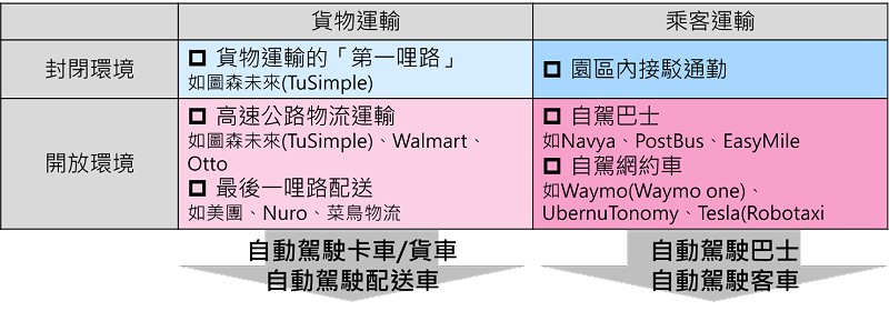 自動駕駛商業模式分析