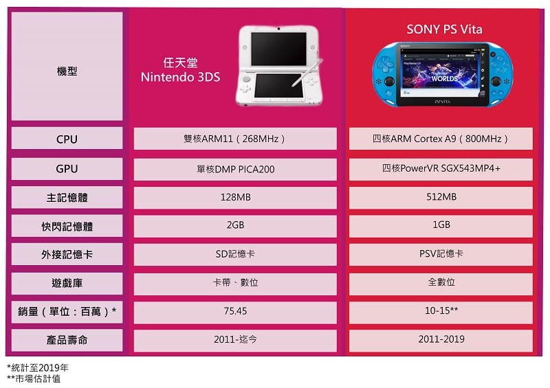 Ctimes 解密可攜式遊戲機技術 可攜式遊戲 遊戲機 Oled 任天堂 Nintendo Sony 索尼 新力 諾基亞 Sega 飛利浦 Atari