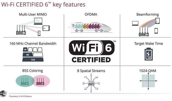 圖二 :  Wi-Fi 6整合了重大基礎強化功能，對於5 GHz和2.4 GHz頻段均有助益。((source：Wi-Fi 聯盟)