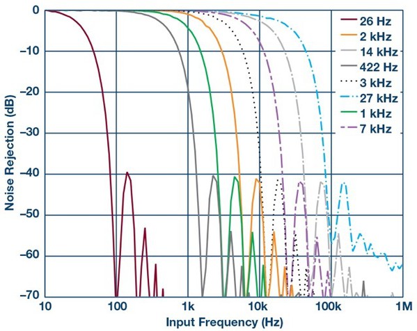 图八 : ADC滤波器的可编程范围和频率响应