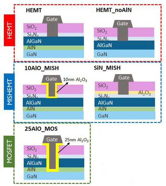 图二 : 基于GaN的元件架构类型：HEMT、MISHEMT和MOSFET。