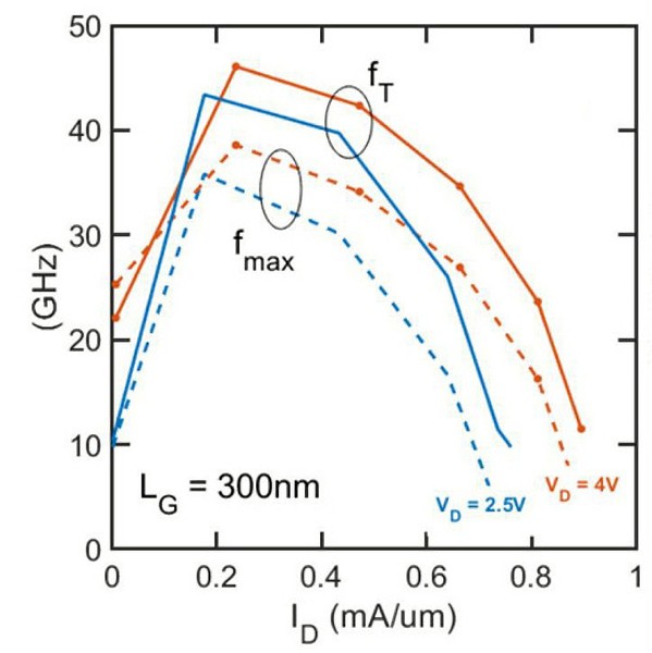 图四 : 堆叠于 200mm 矽晶圆上的GaN／AlGaN元件：在VDS=2.5V及4V的情况下，电流增益（currant gain；fT）和单向功率增益（unilateral power gain；fmax）所测得的截止频率。