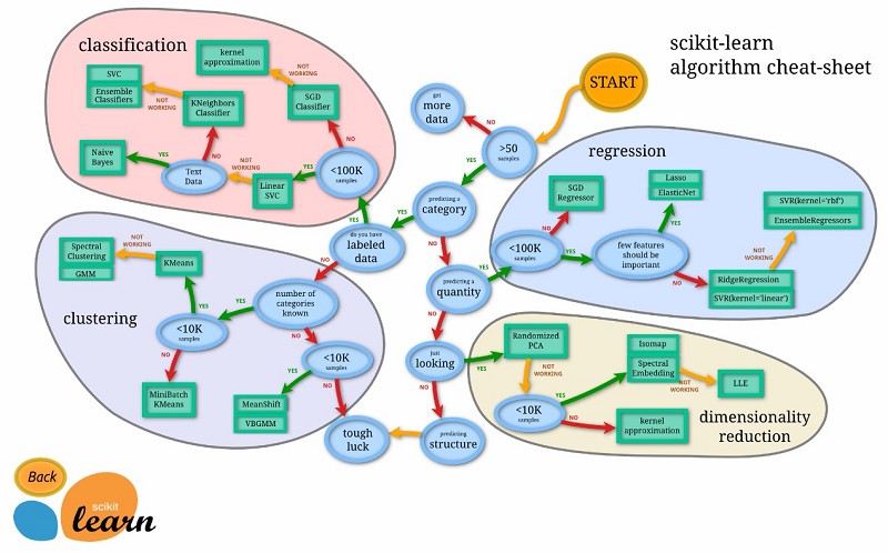 Scikit-learn模型挑選  （source： https：//scikit-learn.org/stable/tutorial/machine_learning_map/index.html）