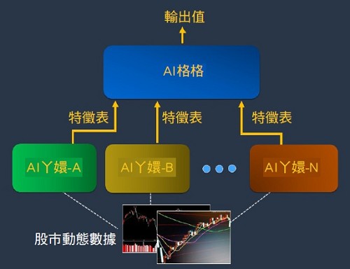 圖三 : AI神鷹的基礎架構  （source:呢圖網）