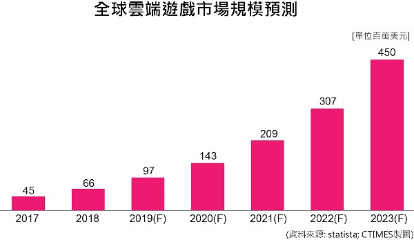 全球雲端遊戲市場的營收規模預測。