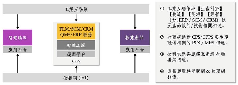 具有網路連結的產品加上智慧工廠的架構，形成一種具有智慧互連的相依性。（資料來源:MIC資策會／整理：戴智偉）