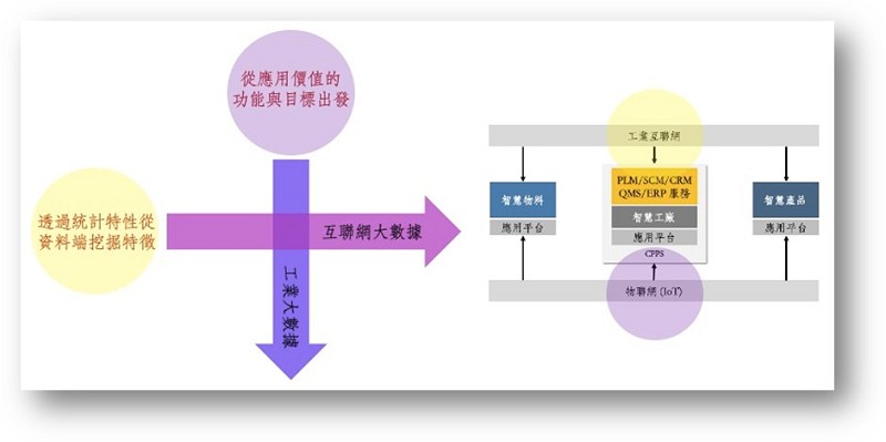 從應用價值的功能與目標出發，透過統計特性從資料端挖掘特徵，用智慧互連的方式會產生各類大數據。（資料來源:MIC資策會／整理：戴智偉）