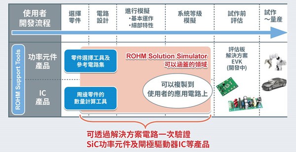 图二 :  「ROHM Solution Simulator」为可简单针对解决方案电路进行验证的Web模拟工具。