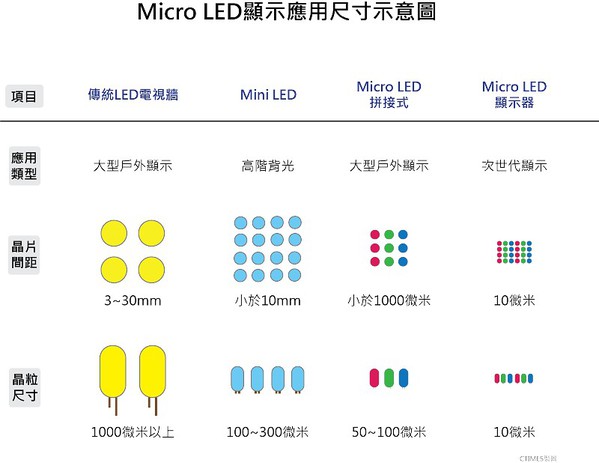 圖三 : Micro LED的晶粒尺寸示意圖。