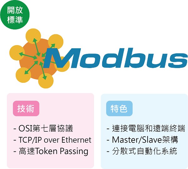 圖4 :  Modbus