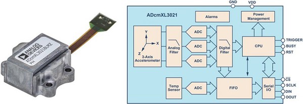 图2 : ADcmXL3021模组适用於实施预测性维护。
