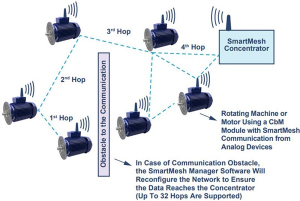 圖3 : SmartMesh IP網路適用於實施 IIoT和預測性維護操作。