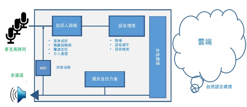 基於麥克風陣列的高級語音介面架構
