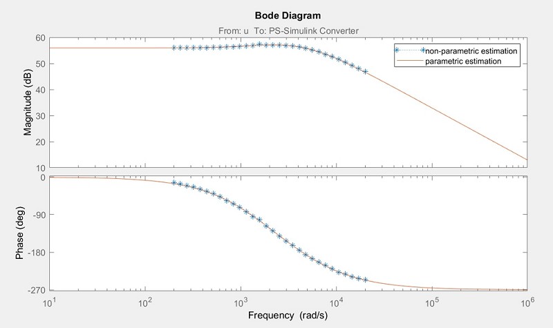非參數與參數估測之波德圖（Bode plot）
