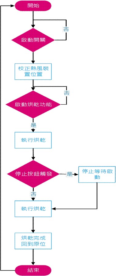 硬體程序流程圖