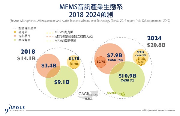 圖二 : MEMS麥克風市場的產值持續成長，至2024年將達到16億美元。（source：yole.fr）