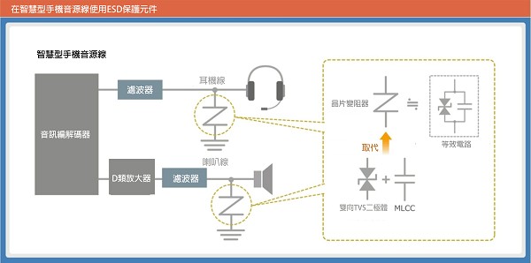 圖四 : 以變阻器取代TVS二極體保護電路能減少安裝面積，甚至提升麥克風靈敏度。（source：tdk.com）