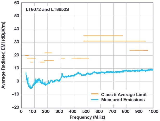 LT8672與 LT8650S EMI性能：30 MHz至1 GHz.