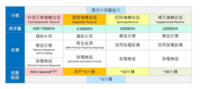 今年起台電已計畫開放輔助服務市場，讓儲能系統參與目前最有價值的調頻服務（AFC），協助穩定用電安全。（source：弘訊科技）