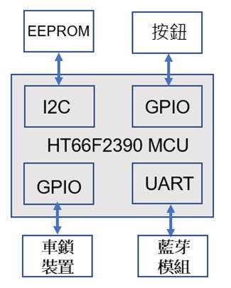 整體系統硬體設計架構圖。