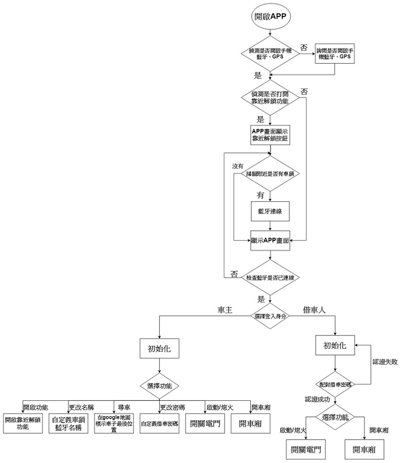 本系統之APP操作流程圖