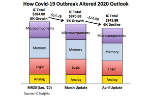 Figure 1 : Figure depicts the changes made to IC Insights’ 2020 total IC market forecasts as compared to the original MR20 forecast presented in January of this year.