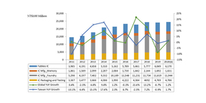 Figure 1 : Taiwanese Semiconductor Industry Shipment Value, 2011-2020