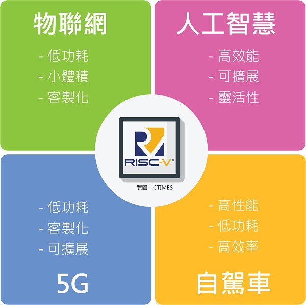 RISC-V的四大應用驅力。