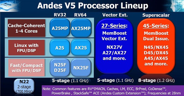 圖二 : 晶心科技AndesCore V5系列支援RISC-V，並提供向量運算與DSP延伸指令，該系列更於2019年首度超越前一代處理器系列V3的銷售表現，客戶反應令人振奮。（source：Andes Technology）