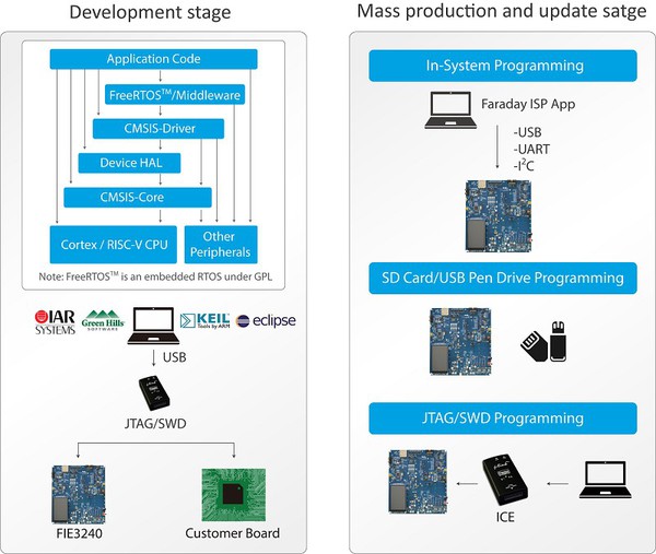 圖三 : 智原科技最新發佈的SoC驗證平台FIE3240支援RISC-V處理器開發，並具備完整的軟硬體開發環境與設計流程（source：Faraday）