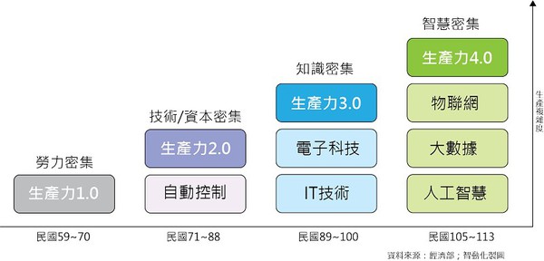 圖2 : 台灣生產力4.0 科技發展策略，進一步整合商業自動化與農業科技化，以期能夠從目前的生產力3.0（知識密集），邁向生產力4.0（智慧密集）。