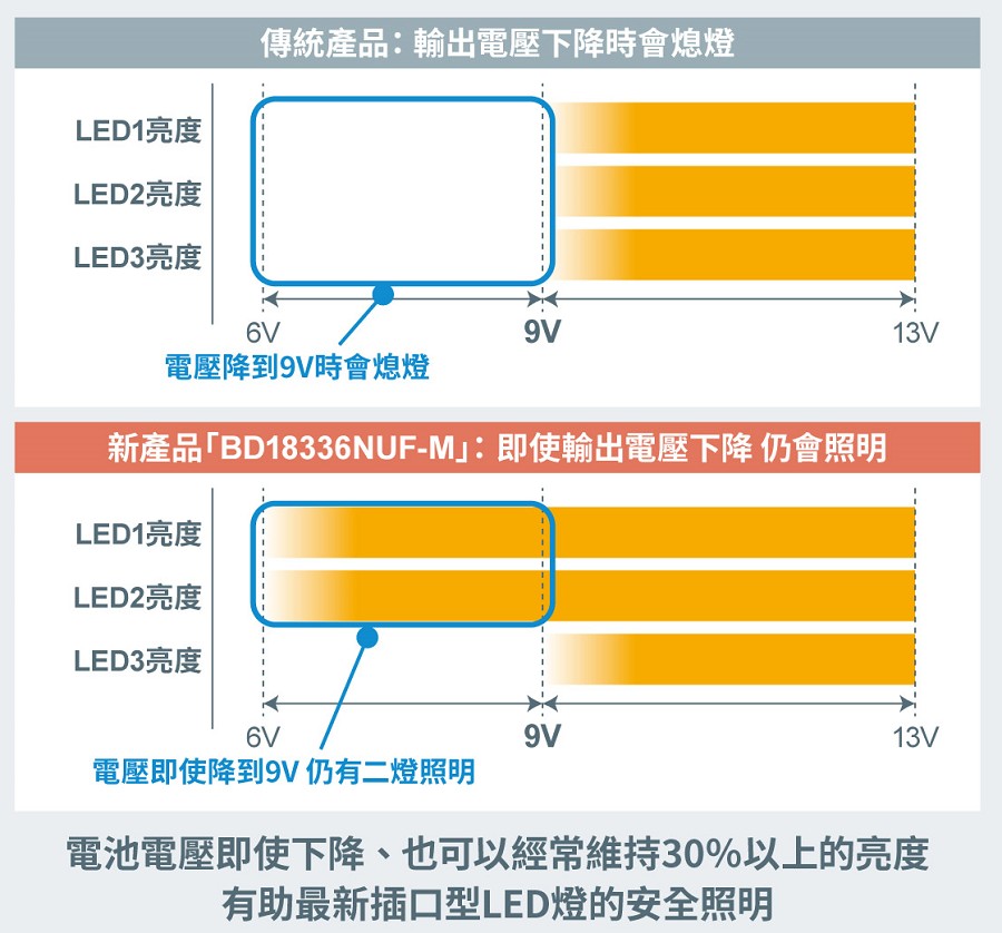 BD18336NUF-M僅需一顆晶片即可在在汽車電池電壓下降時維持安全照明(source：ROHM)