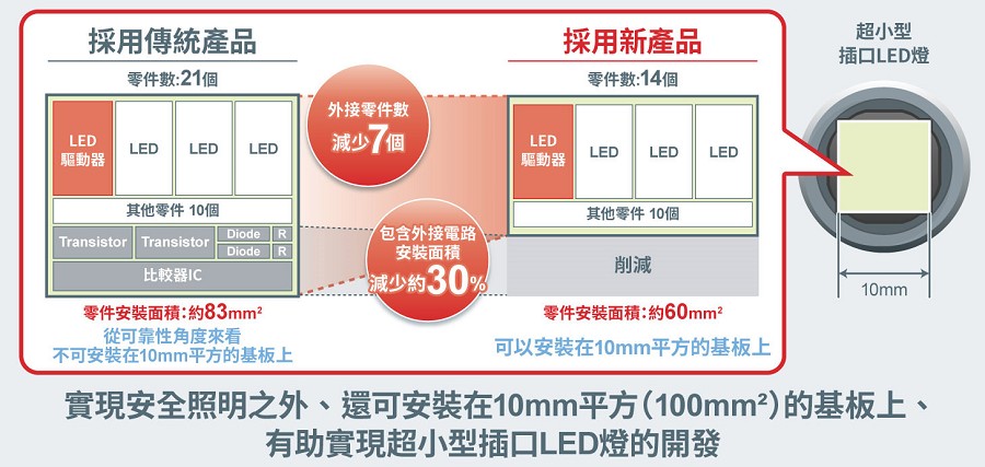 透過電壓下降時的電流分流功能，可削減新產品的安裝面積。(source：ROHM)