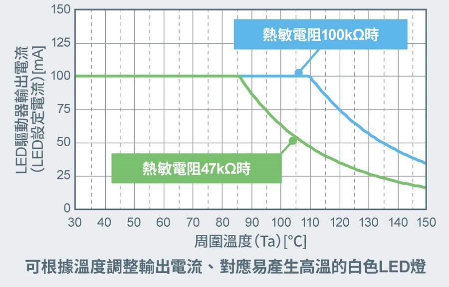 輸出電流降額功能可透過一個熱敏電阻進行調整(source：ROHM)