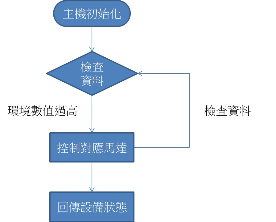 溫室設備控制器流程圖