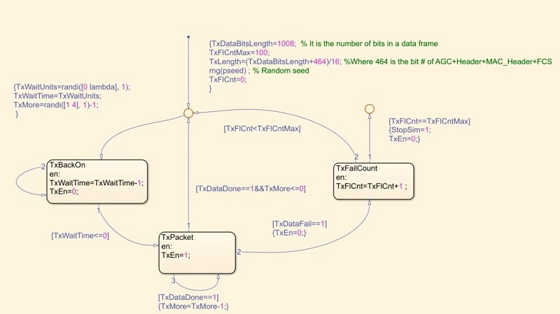 邏輯鏈路控制層（Logical Link Control layer）的Stateflow圖表