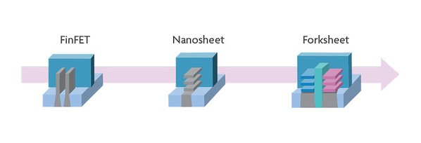 圖三 : 與Nanosheet FET相比，在相同的製程下，Forksheet FET的電路更加緊湊。（Source：imec）