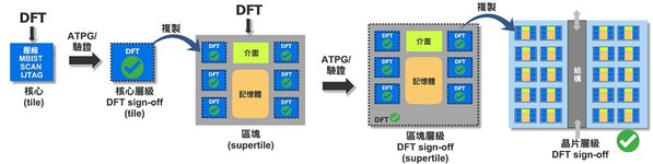 圖二 : Tessent階層式DFT讓完整的DFT sign-Off能在設計階層架構的不同層級進行。（source: Mentor Graphics）