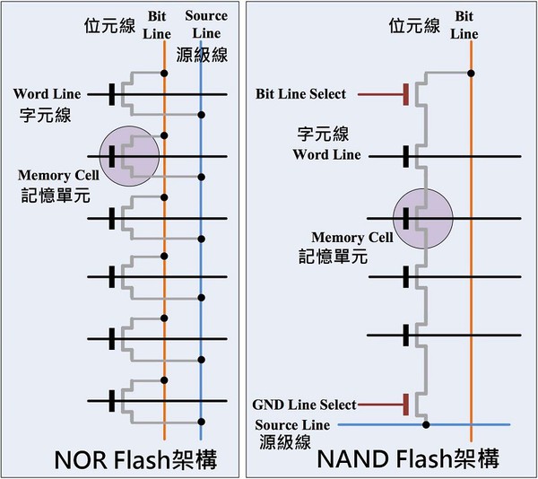 图一 : NOR和NAND记忆体架构的差异。（source：Cypress，制图CTIMES）