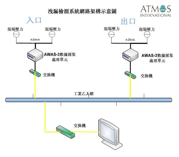图一 : 泄漏检测系统网路架构示意图（source：ATMOS／大翰科技）